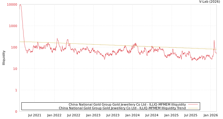graph of China National Gold Group Gold Jewellery Co Ltd ILLIQ-MFMEM