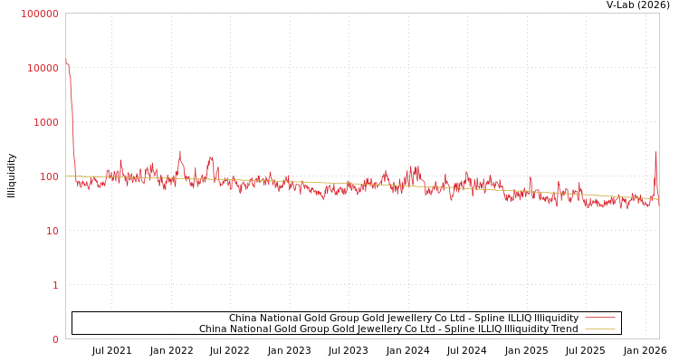 graph of China National Gold Group Gold Jewellery Co Ltd ILLIQ-SMEM