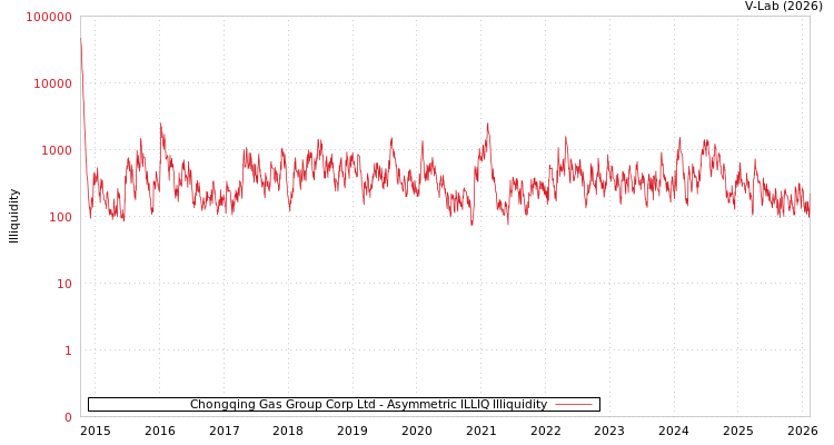graph of Chongqing Gas Group Corp Ltd ILLIQ-AMEM