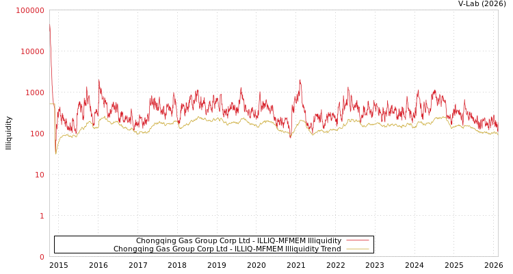 graph of Chongqing Gas Group Corp Ltd ILLIQ-MFMEM