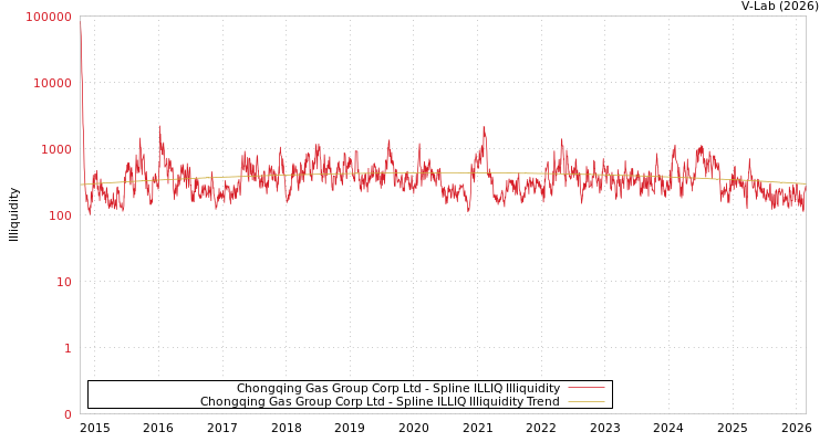 graph of Chongqing Gas Group Corp Ltd ILLIQ-SMEM
