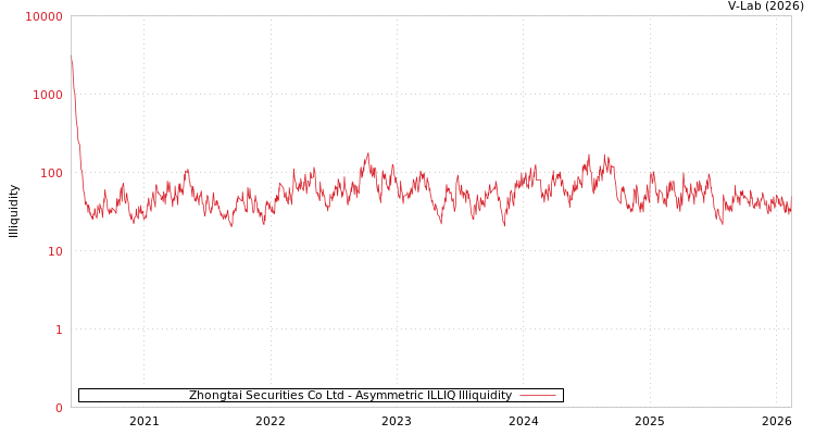 graph of Zhongtai Securities Co Ltd ILLIQ-AMEM