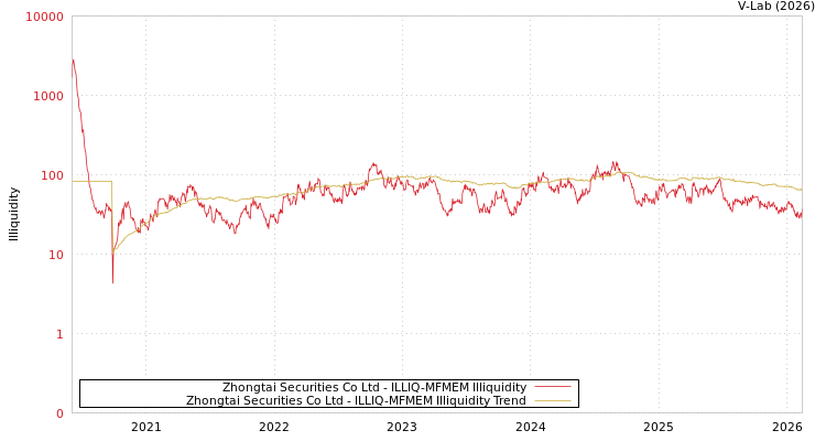 graph of Zhongtai Securities Co Ltd ILLIQ-MFMEM