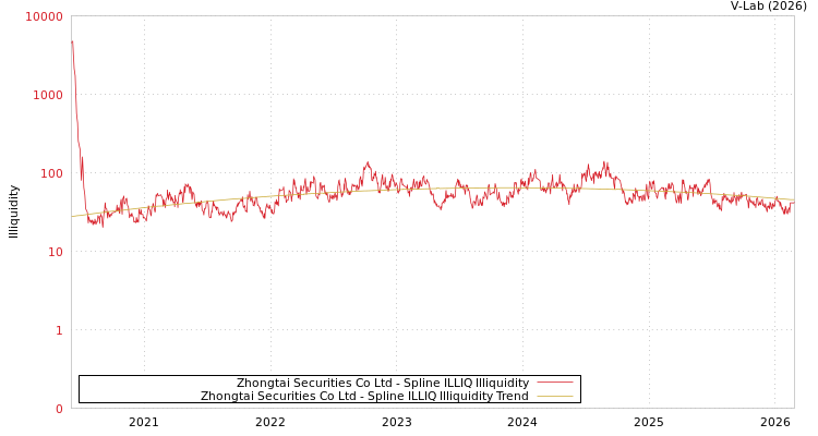 graph of Zhongtai Securities Co Ltd ILLIQ-SMEM