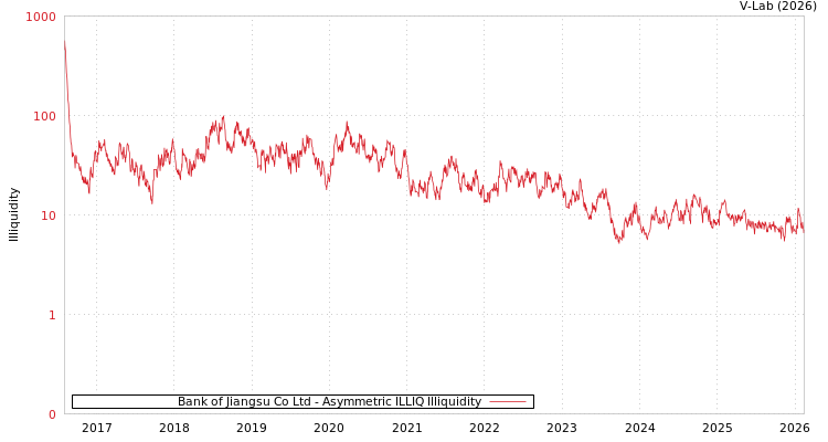 graph of Bank of Jiangsu Co Ltd ILLIQ-AMEM