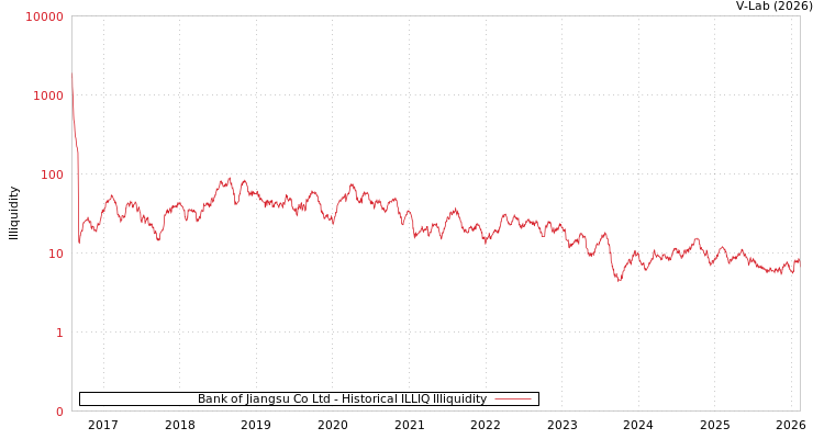 graph of Bank of Jiangsu Co Ltd ILLIQ-HIST
