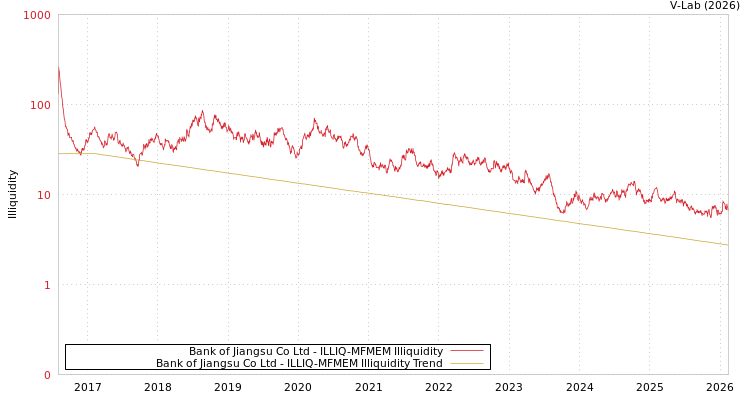 graph of Bank of Jiangsu Co Ltd ILLIQ-MFMEM