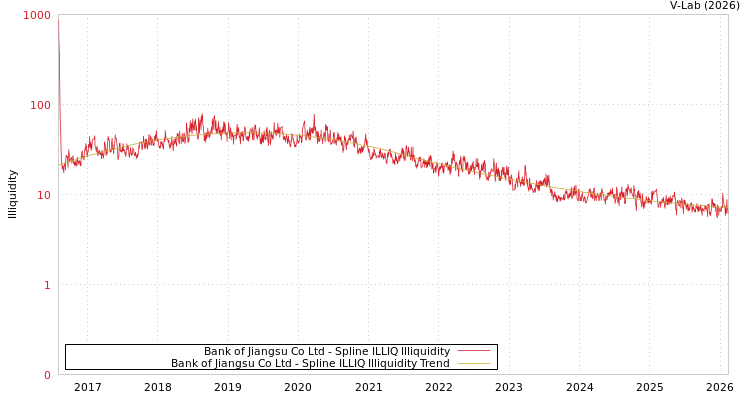 graph of Bank of Jiangsu Co Ltd ILLIQ-SMEM