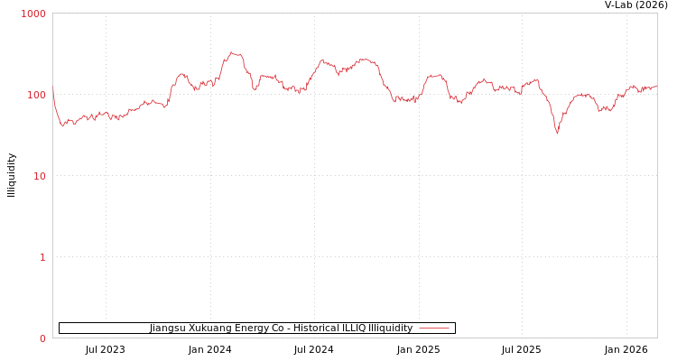 graph of Jiangsu Xukuang Energy Co ILLIQ-HIST