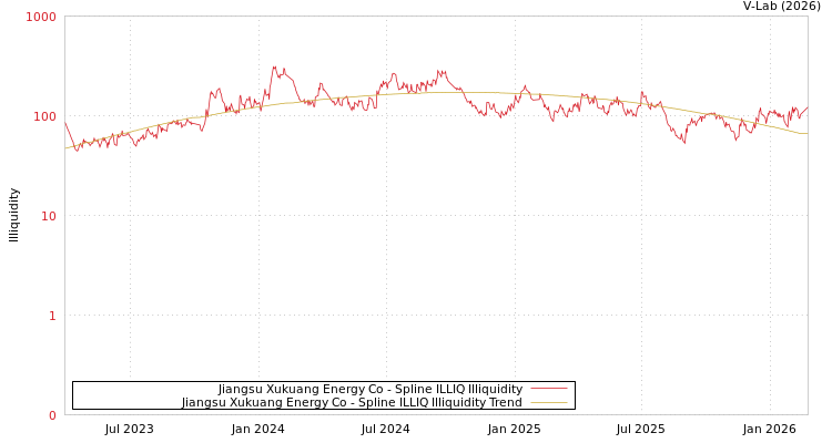 graph of Jiangsu Xukuang Energy Co ILLIQ-SMEM