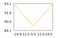 Impact of return on liquidity tomorrow