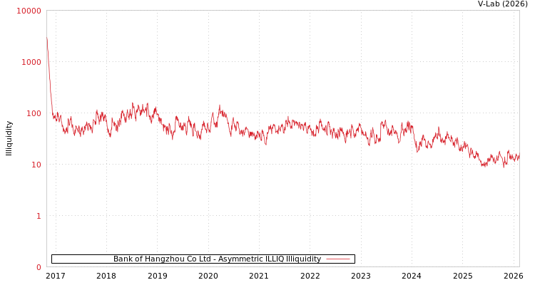 graph of Bank of Hangzhou Co Ltd ILLIQ-AMEM