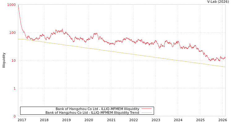 graph of Bank of Hangzhou Co Ltd ILLIQ-MFMEM