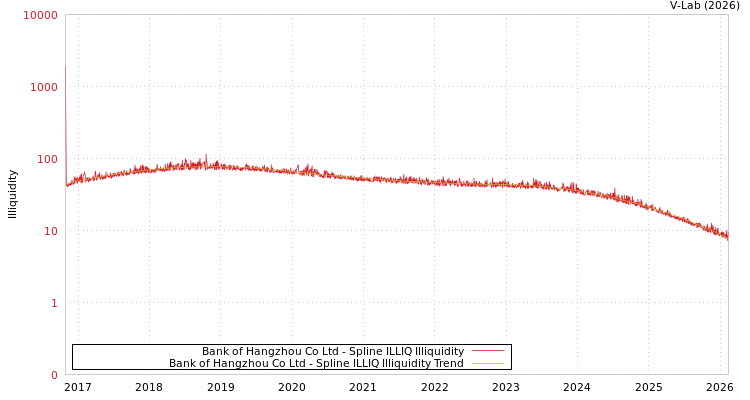 graph of Bank of Hangzhou Co Ltd ILLIQ-SMEM
