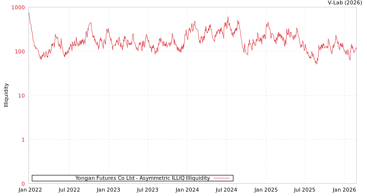 graph of Yongan Futures Co Ltd ILLIQ-AMEM