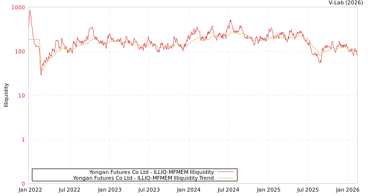 graph of Yongan Futures Co Ltd ILLIQ-MFMEM