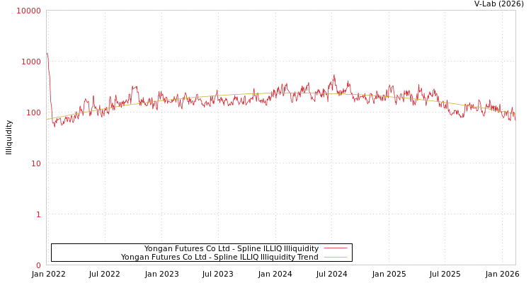 graph of Yongan Futures Co Ltd ILLIQ-SMEM