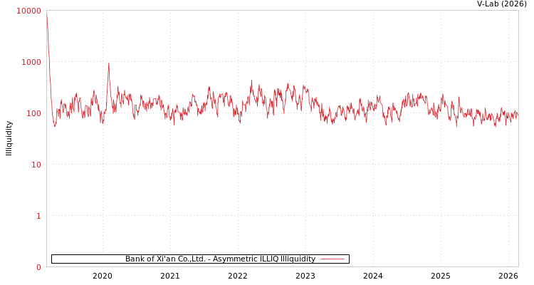 graph of Bank of Xi'an Co.,Ltd. ILLIQ-AMEM