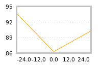 Impact of return on liquidity tomorrow
