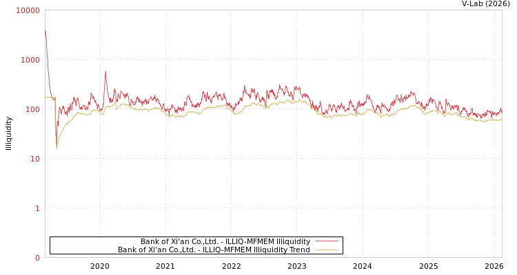 graph of Bank of Xi'an Co.,Ltd. ILLIQ-MFMEM
