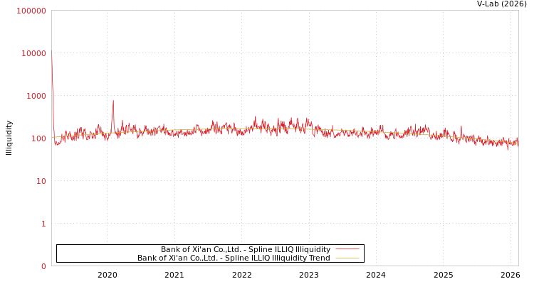 graph of Bank of Xi'an Co.,Ltd. ILLIQ-SMEM
