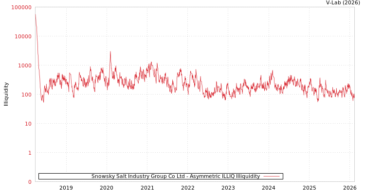graph of Snowsky Salt Industry Group Co Ltd ILLIQ-AMEM
