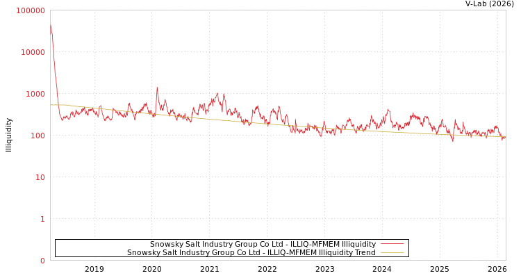 graph of Snowsky Salt Industry Group Co Ltd ILLIQ-MFMEM