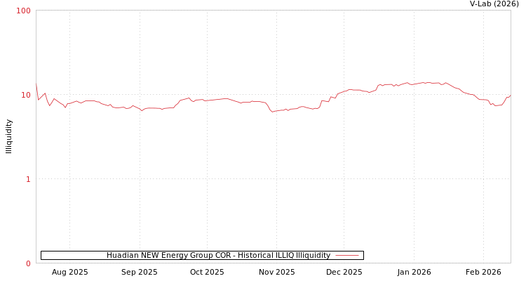 graph of Huadian NEW Energy Group COR ILLIQ-HIST