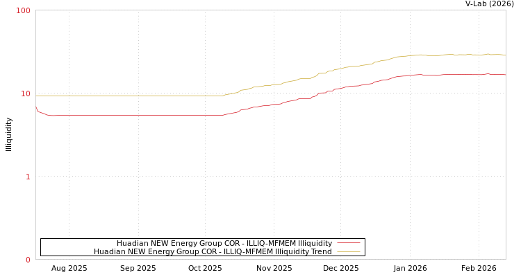 graph of Huadian NEW Energy Group COR ILLIQ-MFMEM