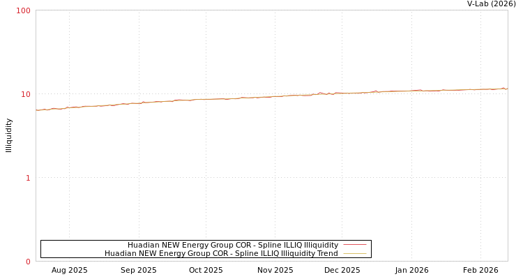 graph of Huadian NEW Energy Group COR ILLIQ-SMEM