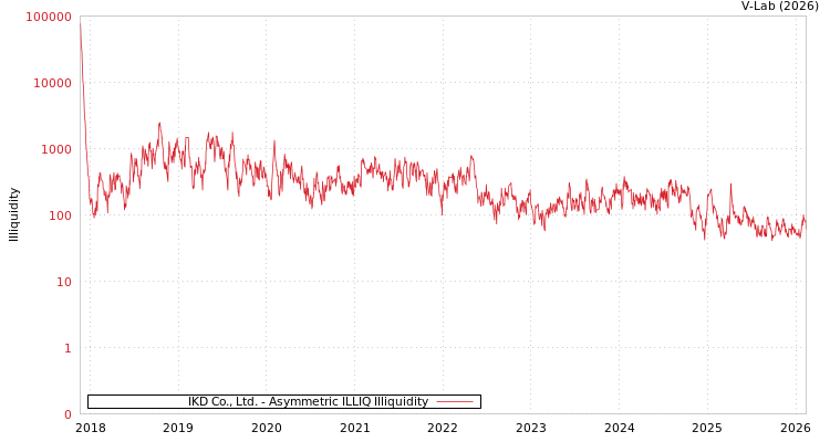graph of IKD Co., Ltd. ILLIQ-AMEM
