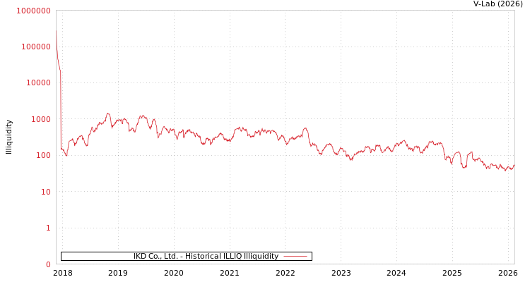 graph of IKD Co., Ltd. ILLIQ-HIST