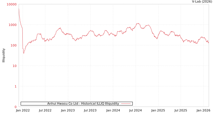 graph of Anhui Hwasu Co Ltd ILLIQ-HIST