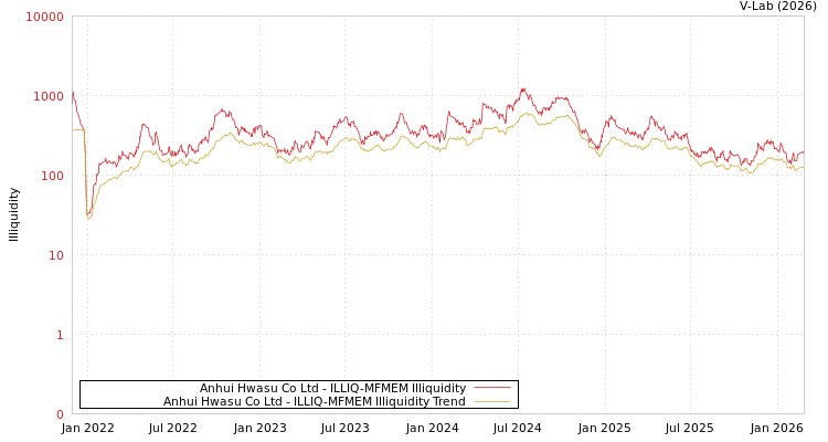 graph of Anhui Hwasu Co Ltd ILLIQ-MFMEM