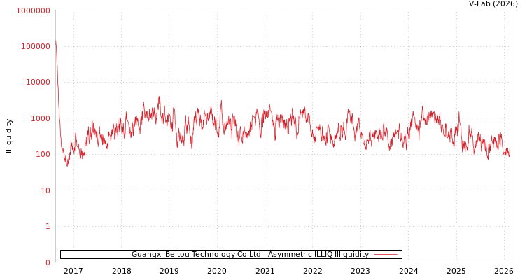 graph of Guangxi Beitou Technology Co Ltd ILLIQ-AMEM
