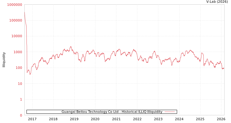 graph of Guangxi Beitou Technology Co Ltd ILLIQ-HIST
