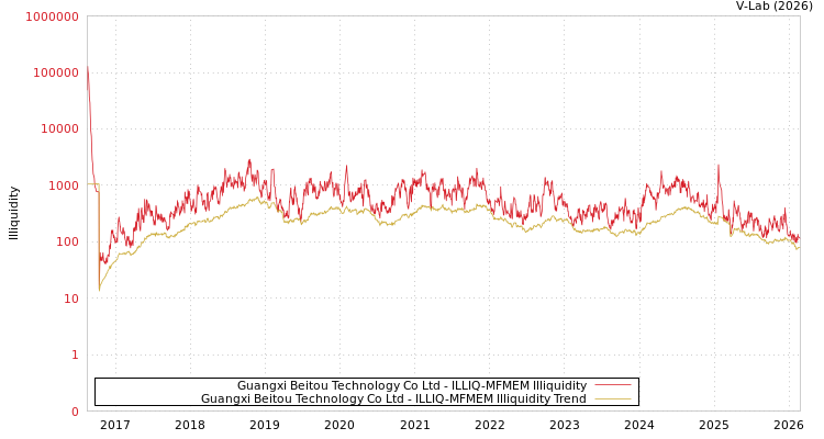 graph of Guangxi Beitou Technology Co Ltd ILLIQ-MFMEM