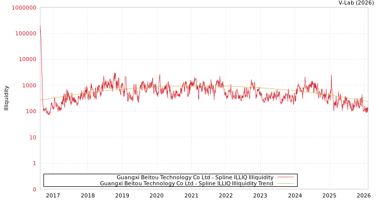 graph of Guangxi Beitou Technology Co Ltd ILLIQ-SMEM