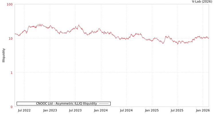graph of CNOOC Ltd ILLIQ-AMEM