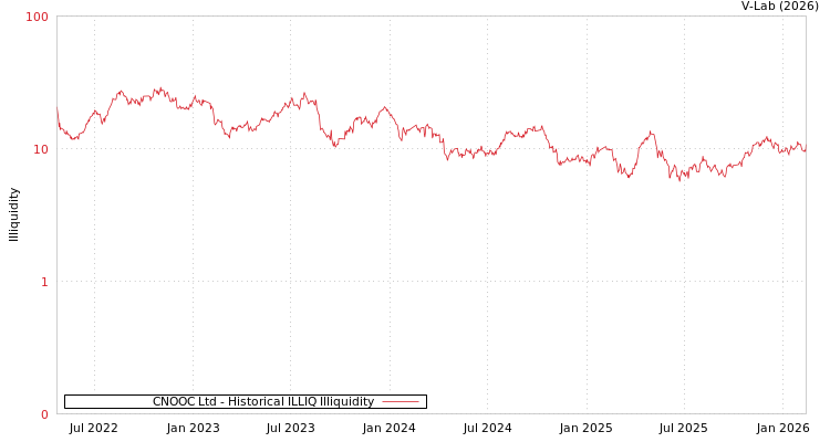graph of CNOOC Ltd ILLIQ-HIST