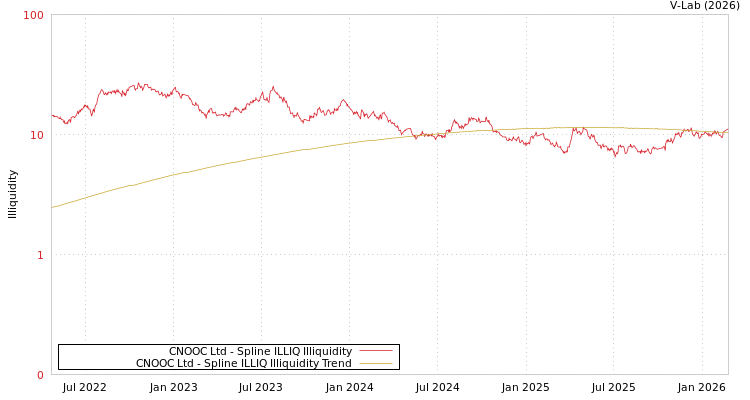 graph of CNOOC Ltd ILLIQ-SMEM