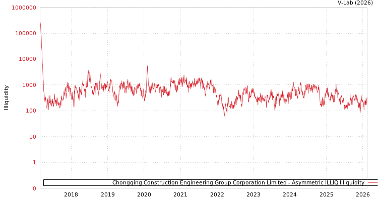 graph of Chongqing Construction Engineering Group Corporation Limited ILLIQ-AMEM