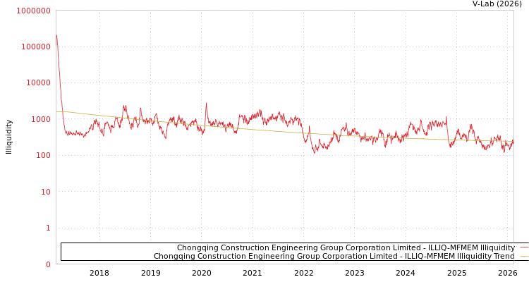 graph of Chongqing Construction Engineering Group Corporation Limited ILLIQ-MFMEM