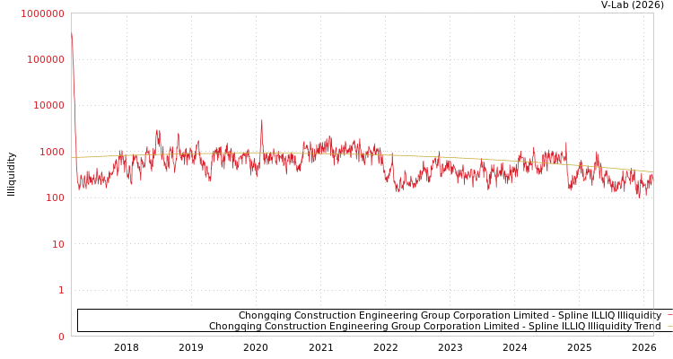 graph of Chongqing Construction Engineering Group Corporation Limited ILLIQ-SMEM