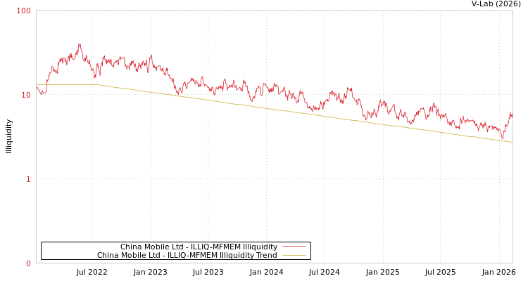 graph of China Mobile Ltd ILLIQ-MFMEM