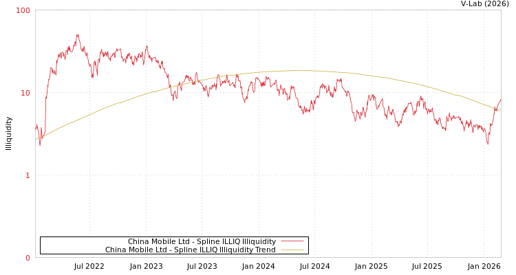 graph of China Mobile Ltd ILLIQ-SMEM