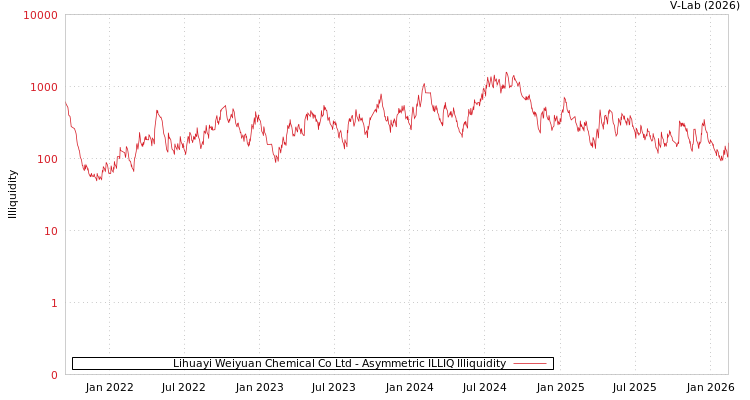 graph of Lihuayi Weiyuan Chemical Co Ltd ILLIQ-AMEM