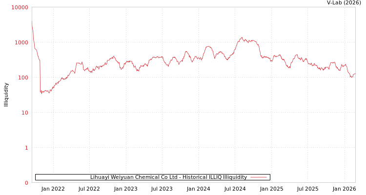 graph of Lihuayi Weiyuan Chemical Co Ltd ILLIQ-HIST