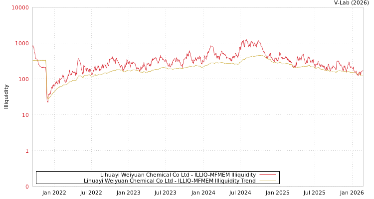graph of Lihuayi Weiyuan Chemical Co Ltd ILLIQ-MFMEM