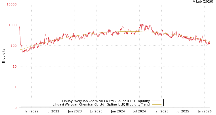 graph of Lihuayi Weiyuan Chemical Co Ltd ILLIQ-SMEM